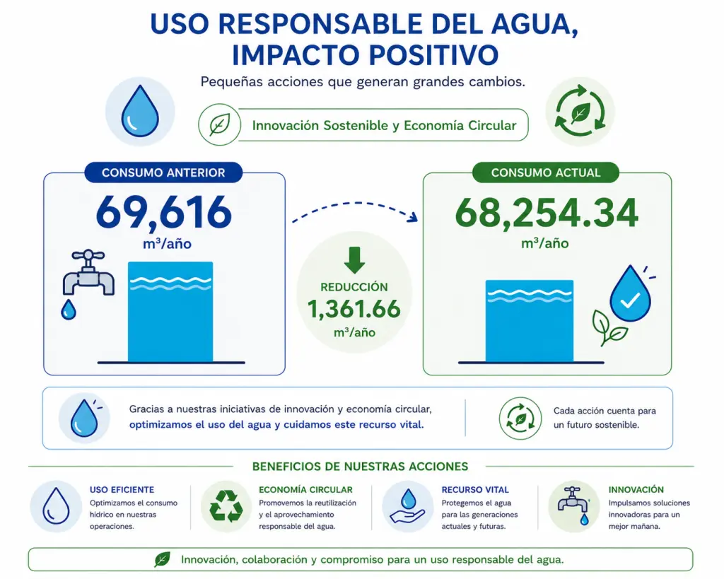 Consumo Anual de Agua