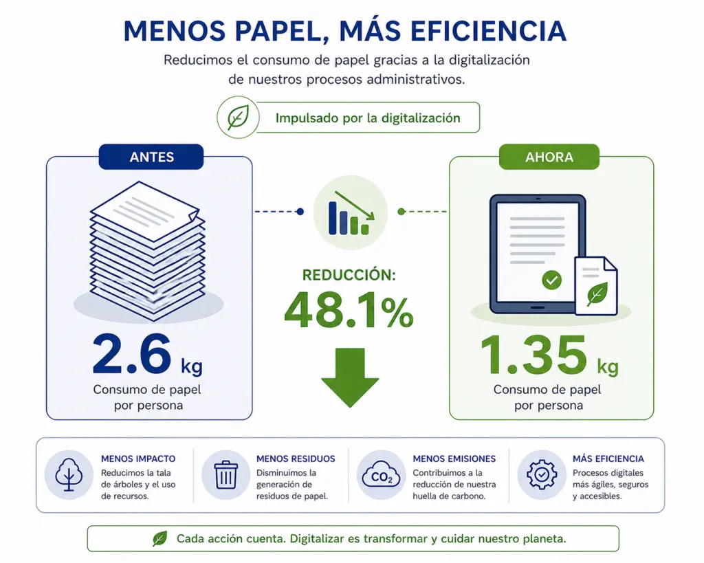 Consumo de Papel Per Cápita