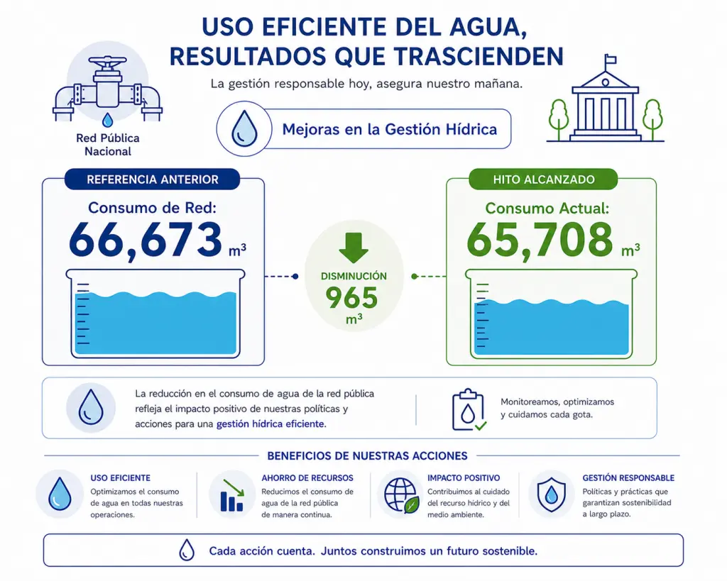 Consumo de red Nacional