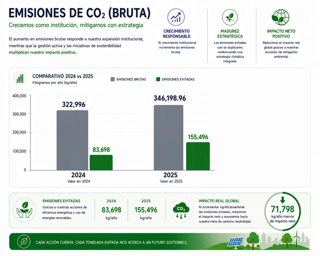 Emisiones de CO2 Bruta