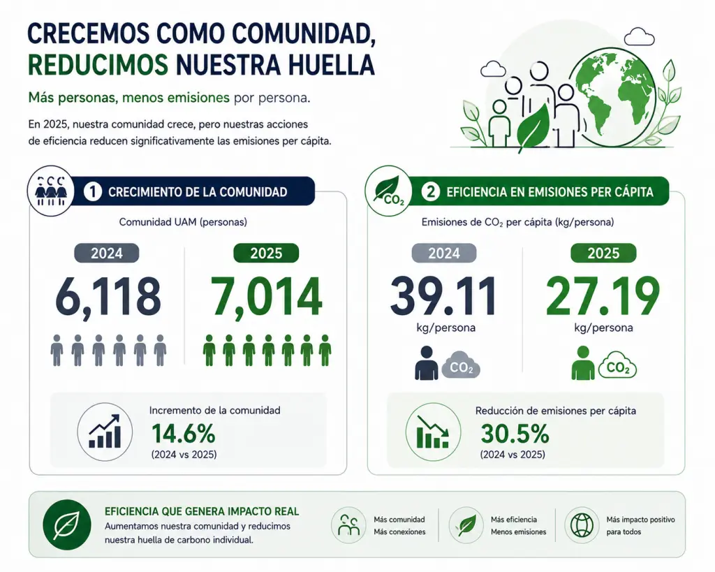 Emisiones CO2 Per Capita
