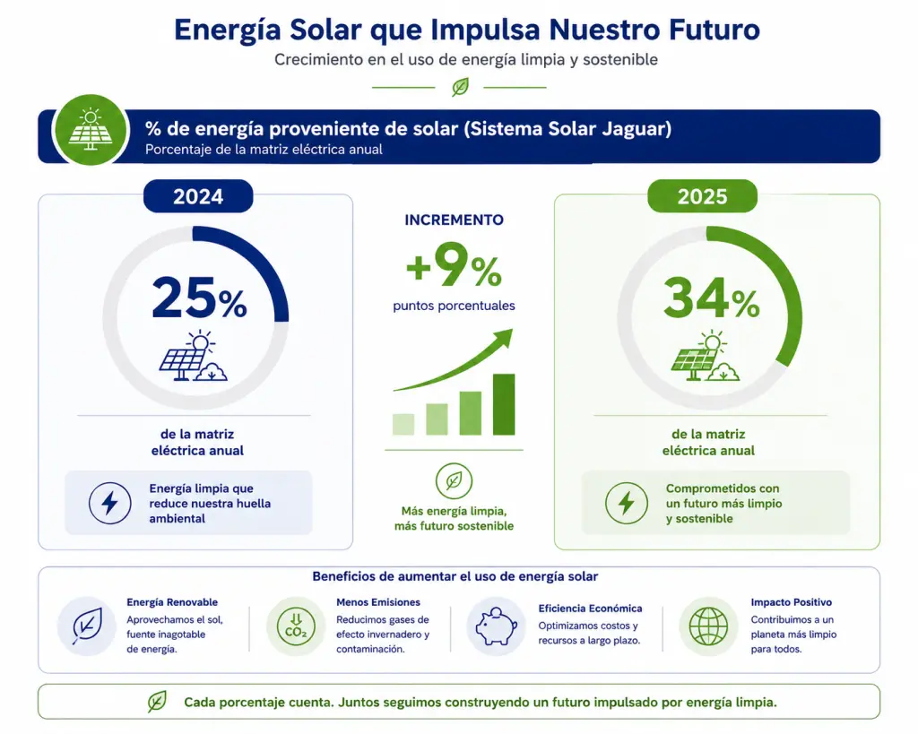 Energía Solar Jaguar