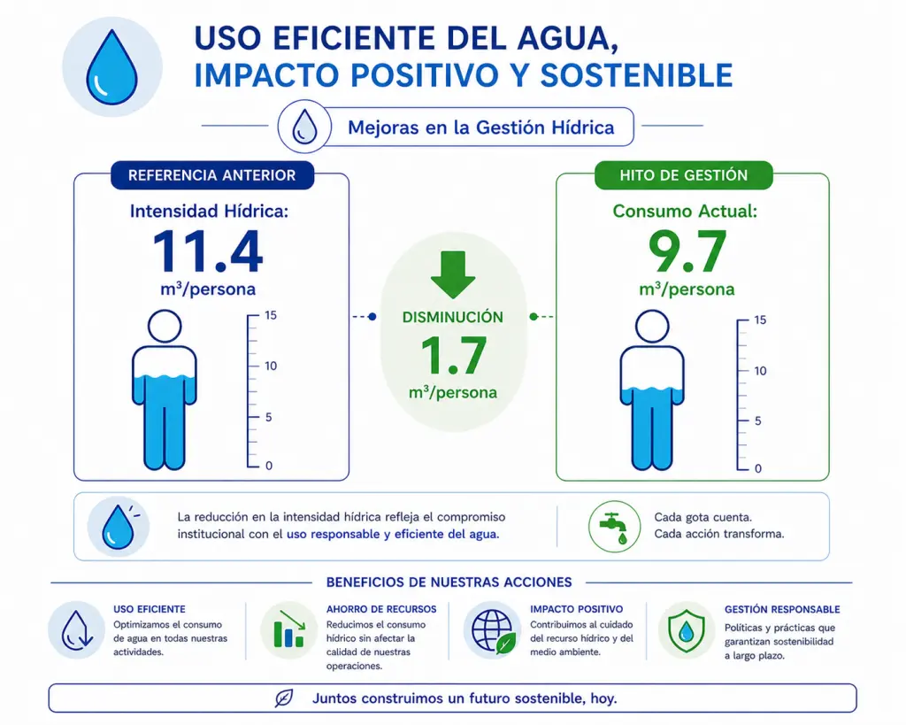 Consumo hídrico por persona