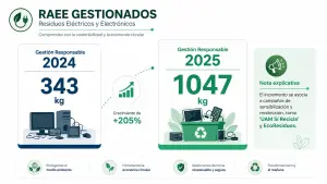 Residuos electrónicos gestionados