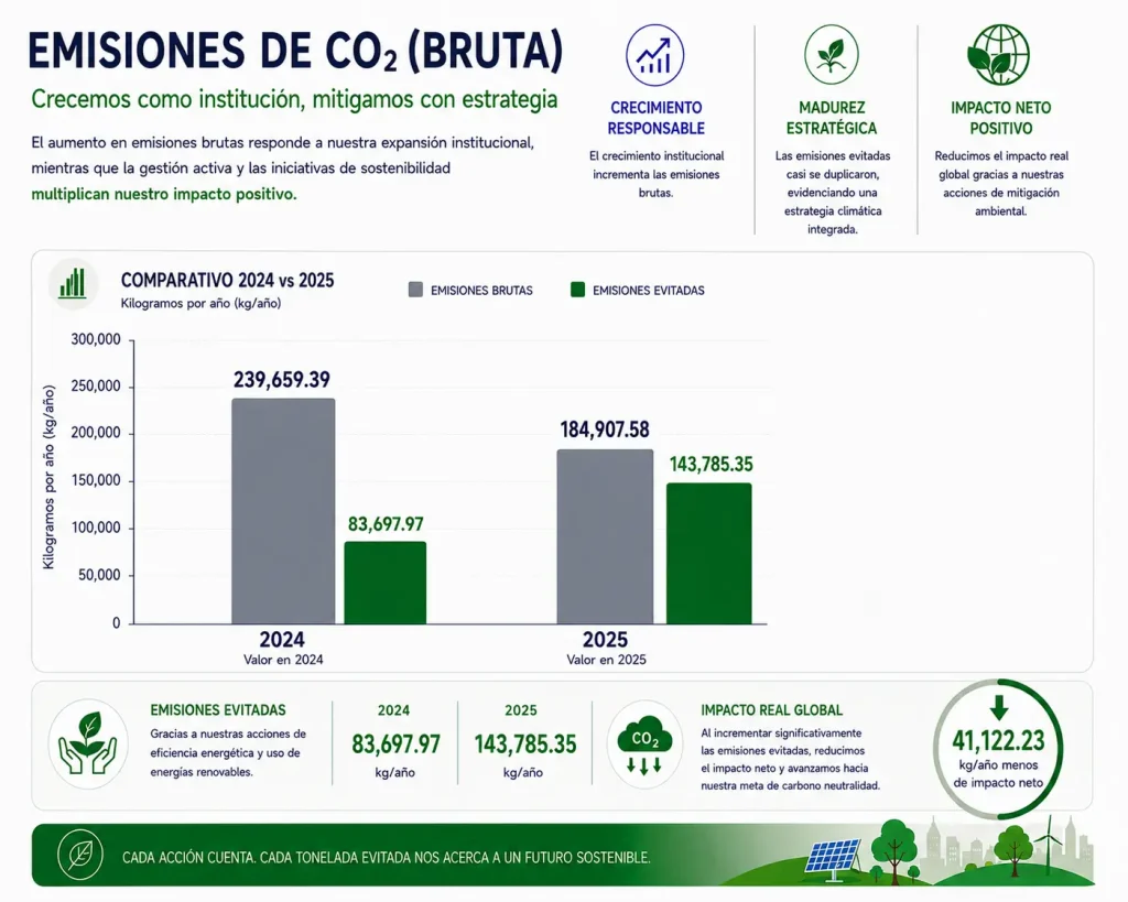 Emisiones de CO2 Bruta