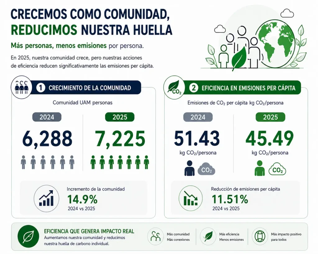 Emisiones CO2 Per Capita