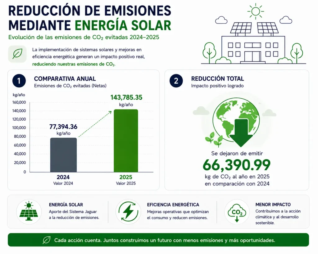 Emisiones de CO2 Evitadas mediante uso de Energía Solar